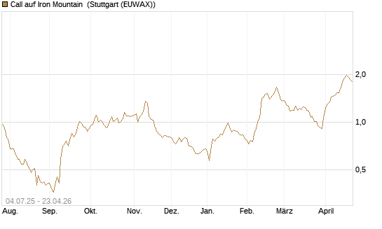 Call auf Iron Mountain [Morgan Stanley & Co. Int. plc] Chart