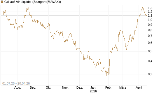 Call auf Air Liquide [Morgan Stanley & Co. Int. plc] Chart