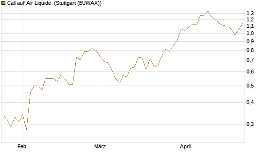 Call auf Air Liquide [Morgan Stanley & Co. Int. plc] Chart