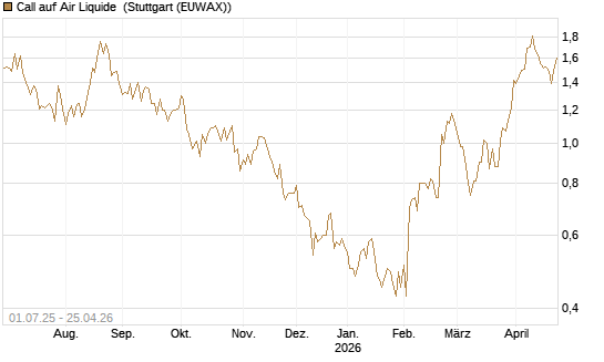 Call auf Air Liquide [Morgan Stanley & Co. Int. plc] Chart