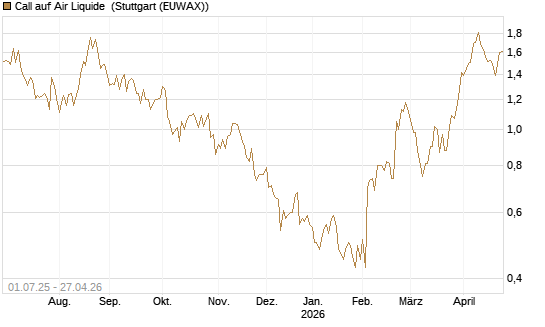 Call auf Air Liquide [Morgan Stanley & Co. Int. plc] Chart