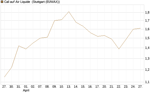 Call auf Air Liquide [Morgan Stanley & Co. Int. plc] Chart
