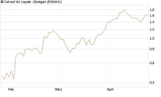 Call auf Air Liquide [Morgan Stanley & Co. Int. plc] Chart