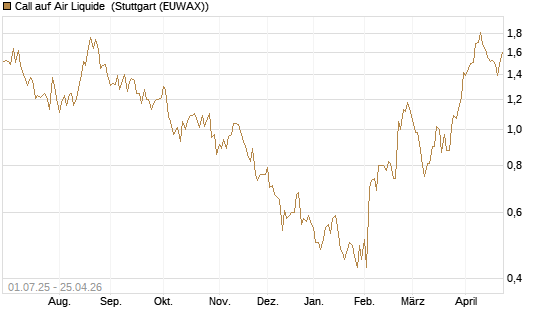 Call auf Air Liquide [Morgan Stanley & Co. Int. plc] Chart