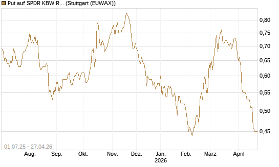 Put auf SPDR KBW Regional Banking ETF [Morgan Stanley & Co. Int. plc] Chart