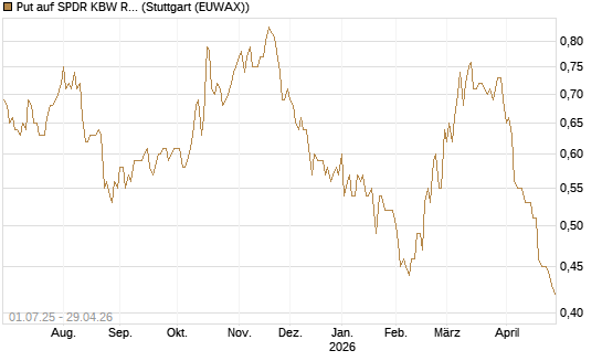 Put auf SPDR KBW Regional Banking ETF [Morgan Stanley & Co. Int. plc] Chart