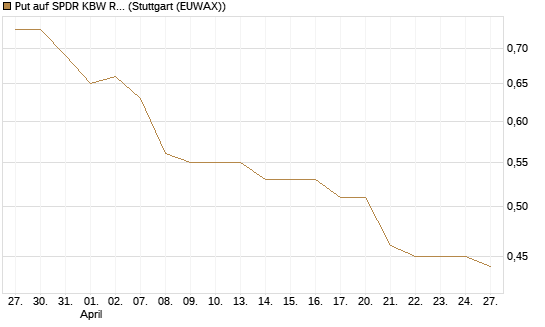 Put auf SPDR KBW Regional Banking ETF [Morgan Stanley & Co. Int. plc] Chart