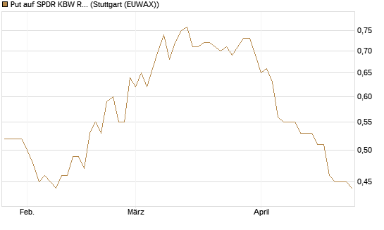 Put auf SPDR KBW Regional Banking ETF [Morgan Stanley & Co. Int. plc] Chart