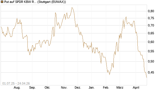 Put auf SPDR KBW Regional Banking ETF [Morgan Stanley & Co. Int. plc] Chart
