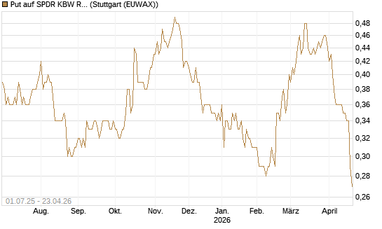Put auf SPDR KBW Regional Banking ETF [Morgan Stanley & Co. Int. plc] Chart