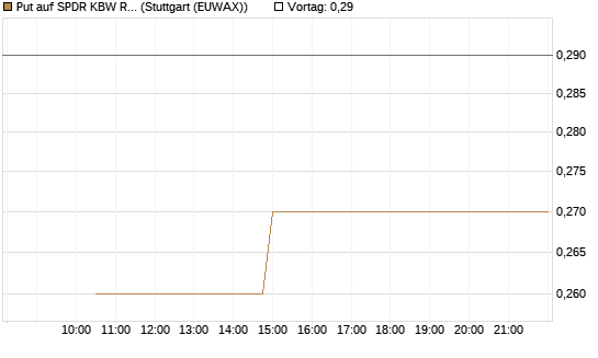 Put auf SPDR KBW Regional Banking ETF [Morgan Stanley & Co. Int. plc] Chart
