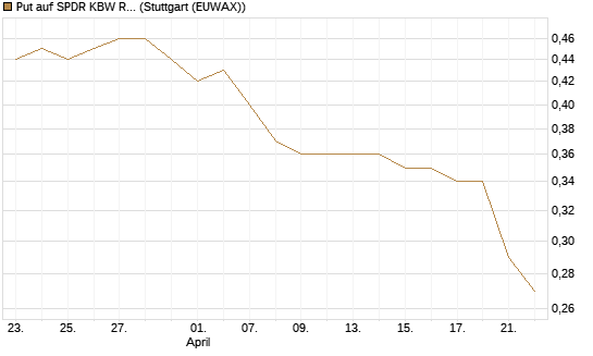Put auf SPDR KBW Regional Banking ETF [Morgan Stanley & Co. Int. plc] Chart