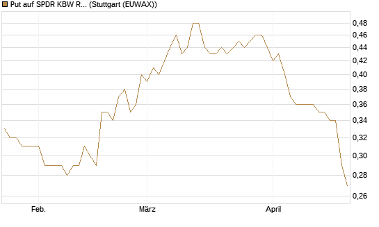 Put auf SPDR KBW Regional Banking ETF [Morgan Stanley & Co. Int. plc] Chart