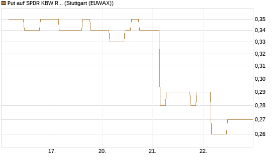 Put auf SPDR KBW Regional Banking ETF [Morgan Stanley & Co. Int. plc] Chart