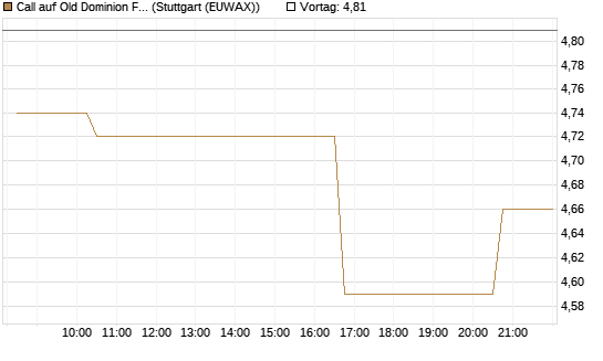 Call auf Old Dominion Freight Line [Morgan Stanley & Co. Int. plc] Chart
