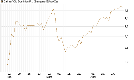 Call auf Old Dominion Freight Line [Morgan Stanley & Co. Int. plc] Chart