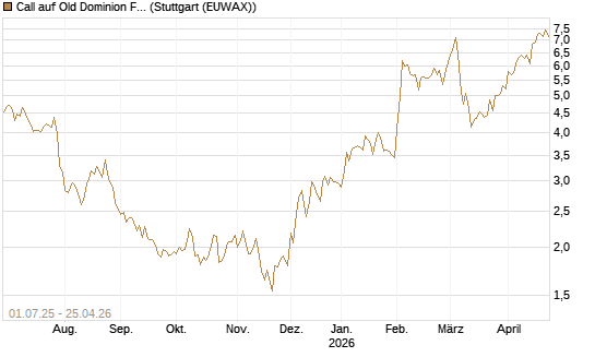 Call auf Old Dominion Freight Line [Morgan Stanley & Co. Int. plc] Chart