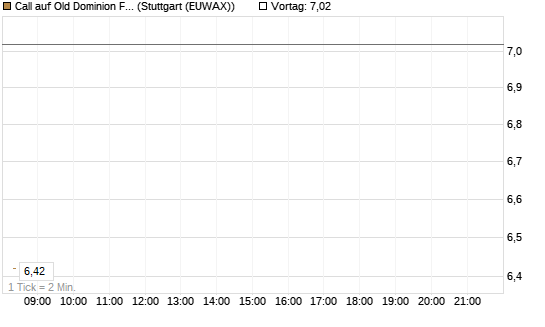 Call auf Old Dominion Freight Line [Morgan Stanley & Co. Int. plc] Chart