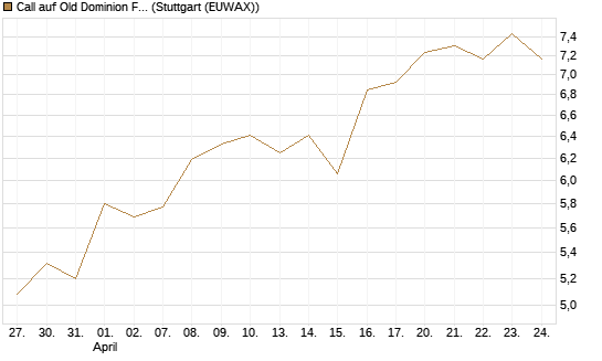 Call auf Old Dominion Freight Line [Morgan Stanley & Co. Int. plc] Chart