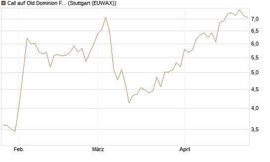 Call auf Old Dominion Freight Line [Morgan Stanley & Co. Int. plc] Chart