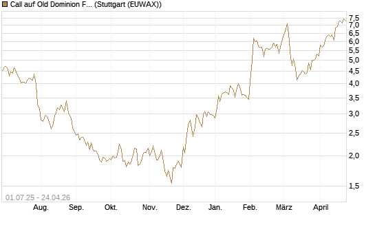 Call auf Old Dominion Freight Line [Morgan Stanley & Co. Int. plc] Chart