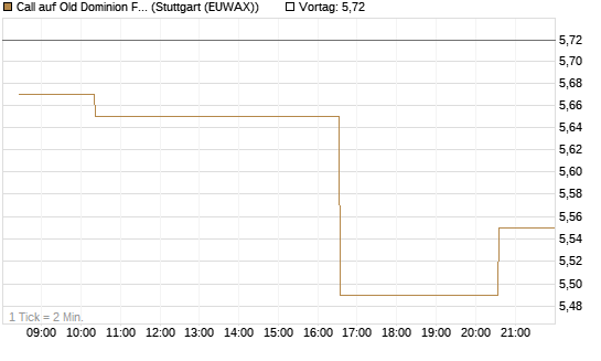 Call auf Old Dominion Freight Line [Morgan Stanley & Co. Int. plc] Chart