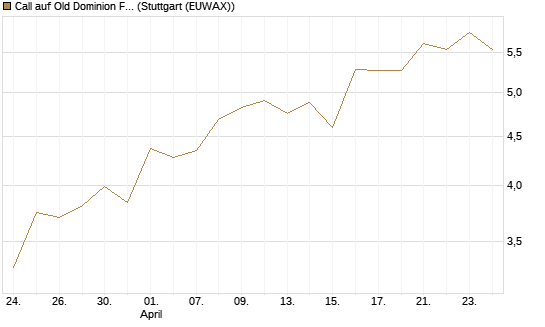 Call auf Old Dominion Freight Line [Morgan Stanley & Co. Int. plc] Chart