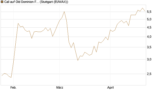 Call auf Old Dominion Freight Line [Morgan Stanley & Co. Int. plc] Chart