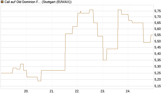 Call auf Old Dominion Freight Line [Morgan Stanley & Co. Int. plc] Chart