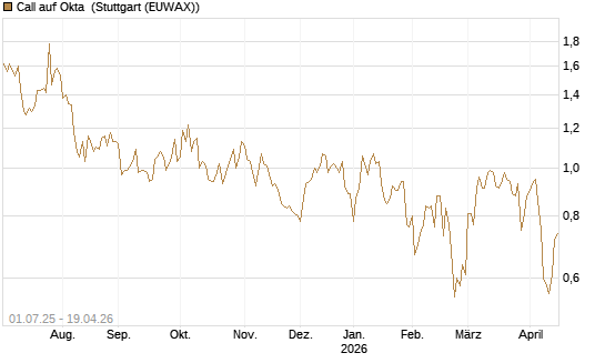 Call auf Okta [Morgan Stanley & Co. Int. plc] Chart