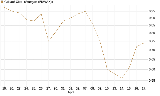 Call auf Okta [Morgan Stanley & Co. Int. plc] Chart