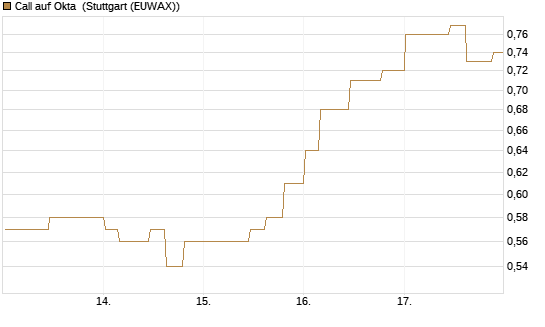 Call auf Okta [Morgan Stanley & Co. Int. plc] Chart