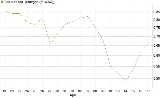 Call auf Okta [Morgan Stanley & Co. Int. plc] Chart