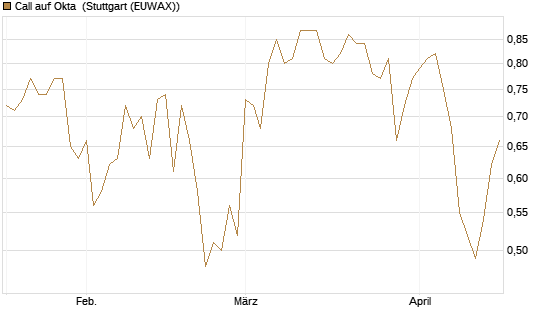 Call auf Okta [Morgan Stanley & Co. Int. plc] Chart