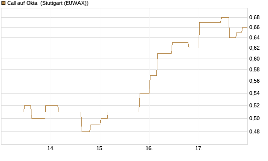 Call auf Okta [Morgan Stanley & Co. Int. plc] Chart
