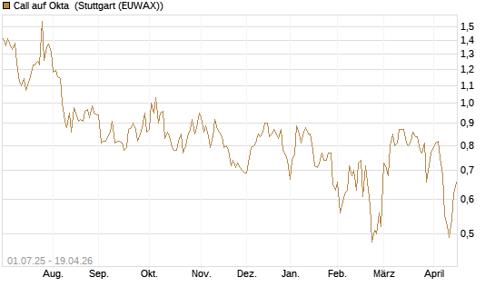 Call auf Okta [Morgan Stanley & Co. Int. plc] Chart