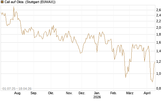 Call auf Okta [Morgan Stanley & Co. Int. plc] Chart