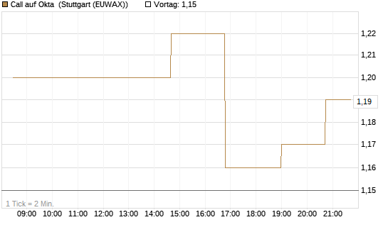 Call auf Okta [Morgan Stanley & Co. Int. plc] Chart