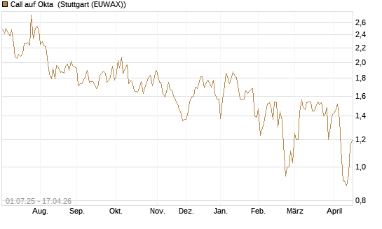 Call auf Okta [Morgan Stanley & Co. Int. plc] Chart