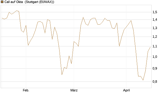 Call auf Okta [Morgan Stanley & Co. Int. plc] Chart