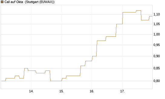 Call auf Okta [Morgan Stanley & Co. Int. plc] Chart