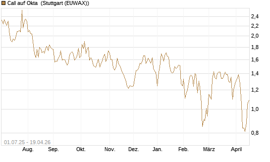 Call auf Okta [Morgan Stanley & Co. Int. plc] Chart