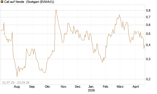 Call auf Nestle [Morgan Stanley & Co. Int. plc] Chart