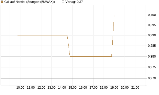 Call auf Nestle [Morgan Stanley & Co. Int. plc] Chart