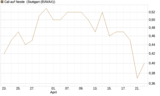 Call auf Nestle [Morgan Stanley & Co. Int. plc] Chart