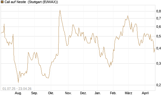 Call auf Nestle [Morgan Stanley & Co. Int. plc] Chart