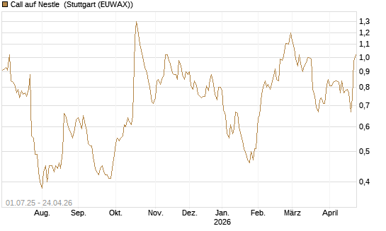 Call auf Nestle [Morgan Stanley & Co. Int. plc] Chart