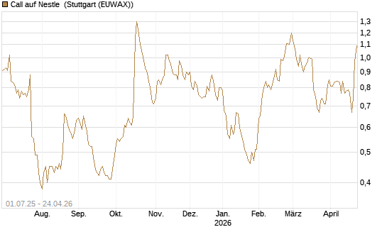 Call auf Nestle [Morgan Stanley & Co. Int. plc] Chart