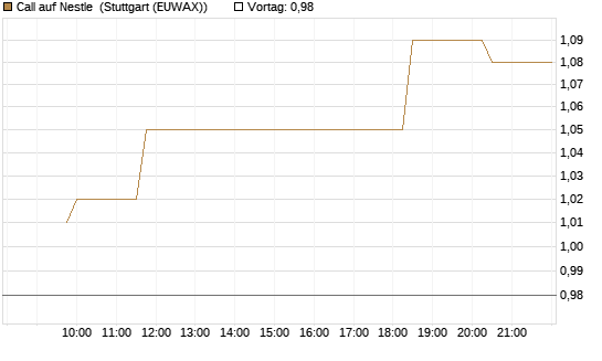 Call auf Nestle [Morgan Stanley & Co. Int. plc] Chart