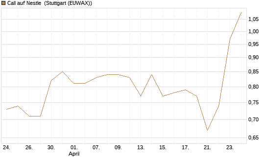 Call auf Nestle [Morgan Stanley & Co. Int. plc] Chart